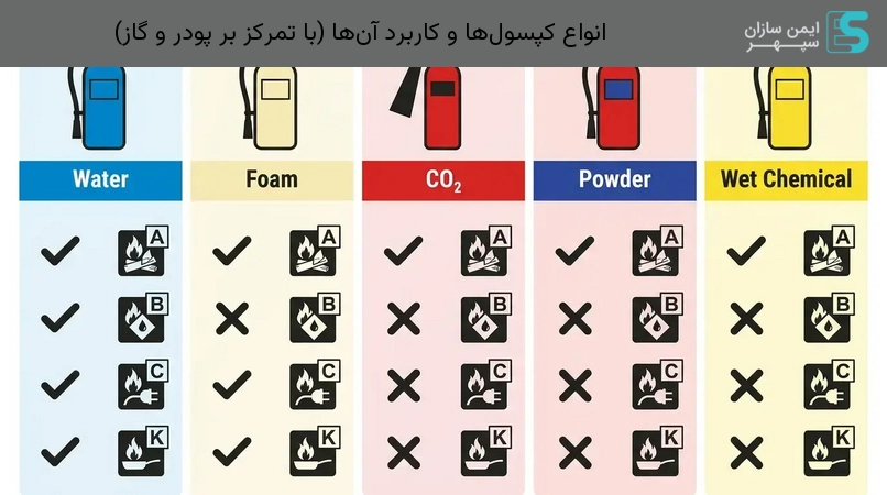 انواع کپسولها و کاربرد آنها (با تمرکز بر پودر و گاز)