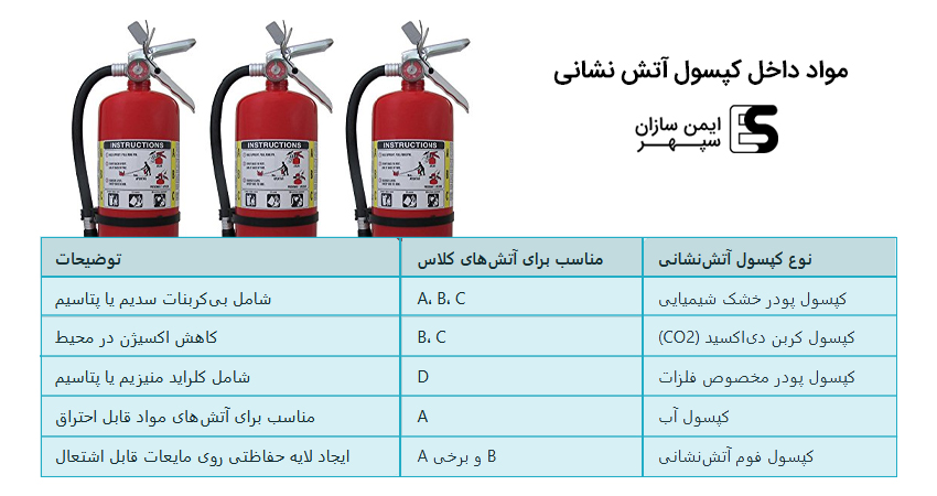 contents of fire extinguisher 4