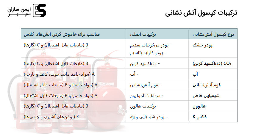 ترکیبات کپسول آتش نشانی