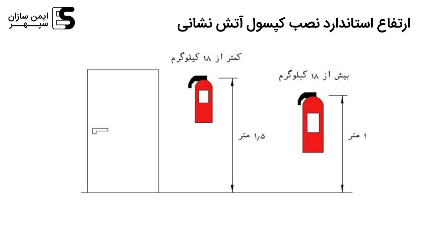 ارتفاع استاندارد نصب کپسول آتش ‌نشانی