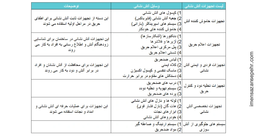 جدول لیست تجهیزات آتش نشانی