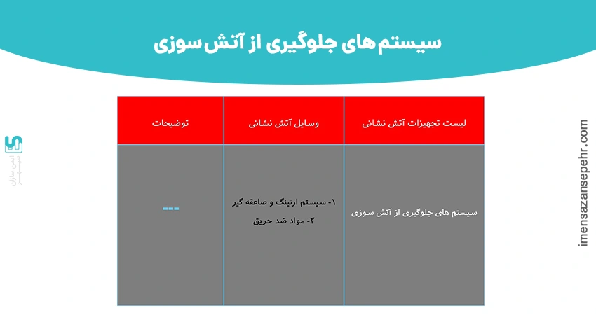 سیستم های جلوگیری از آتش سوزی