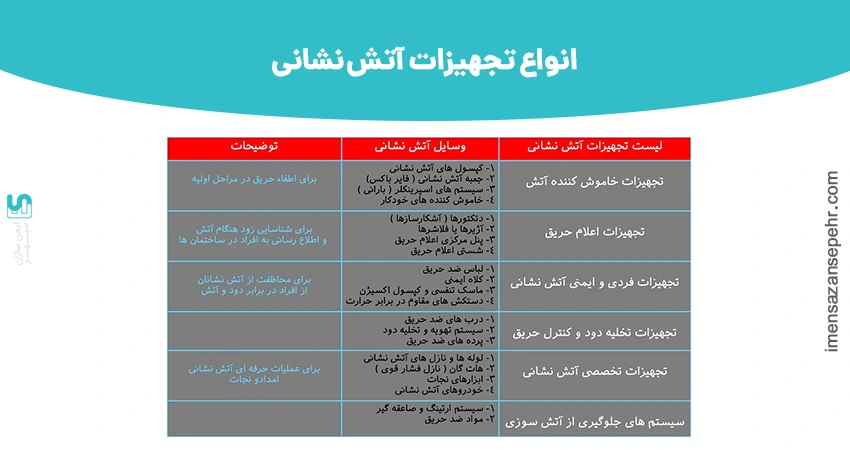 انواع تجهیزات آتش نشانی