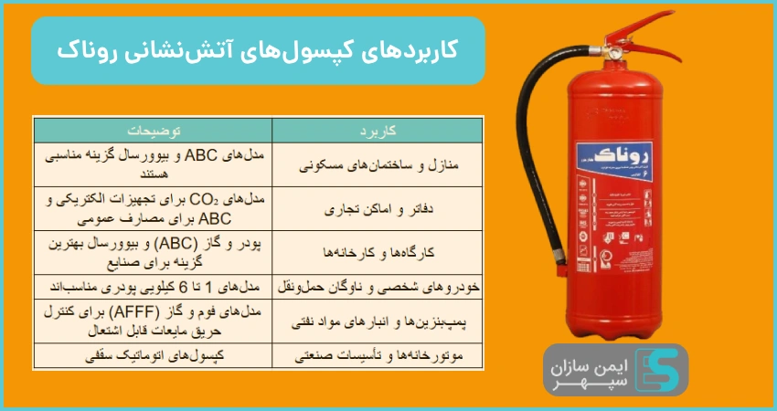 کاربردهای کپسول‌های آتش‌نشانی روناک